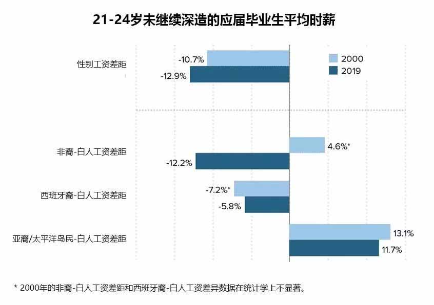 美国2019应届毕业生就业报告，亚裔毕业生平均工资高于其他种族